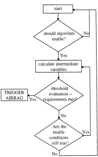 Figure  11:  Flow  Chart of  the Algorithm
