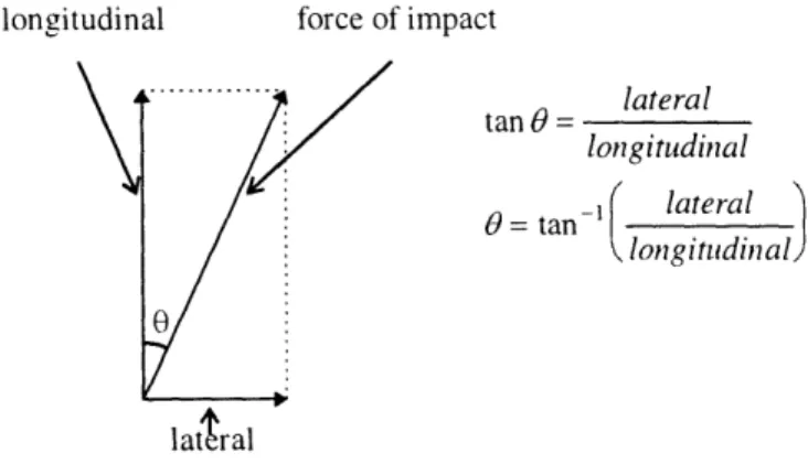 Figure  12:  Calculation of  the angle  of  impact