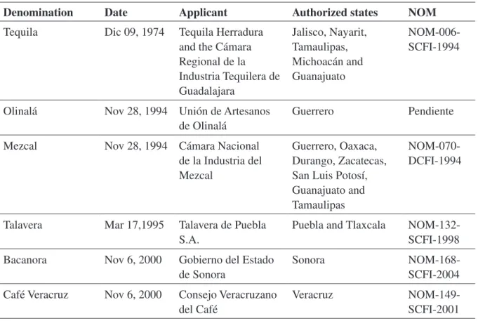 Table 1. Appellations of Origin in Mexico, 2016 