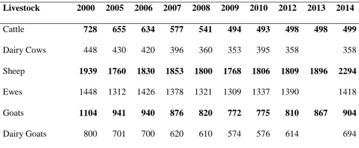 Table 1. Evolution of Livestock production between 2000 and 2014 (in 000 Heads) 