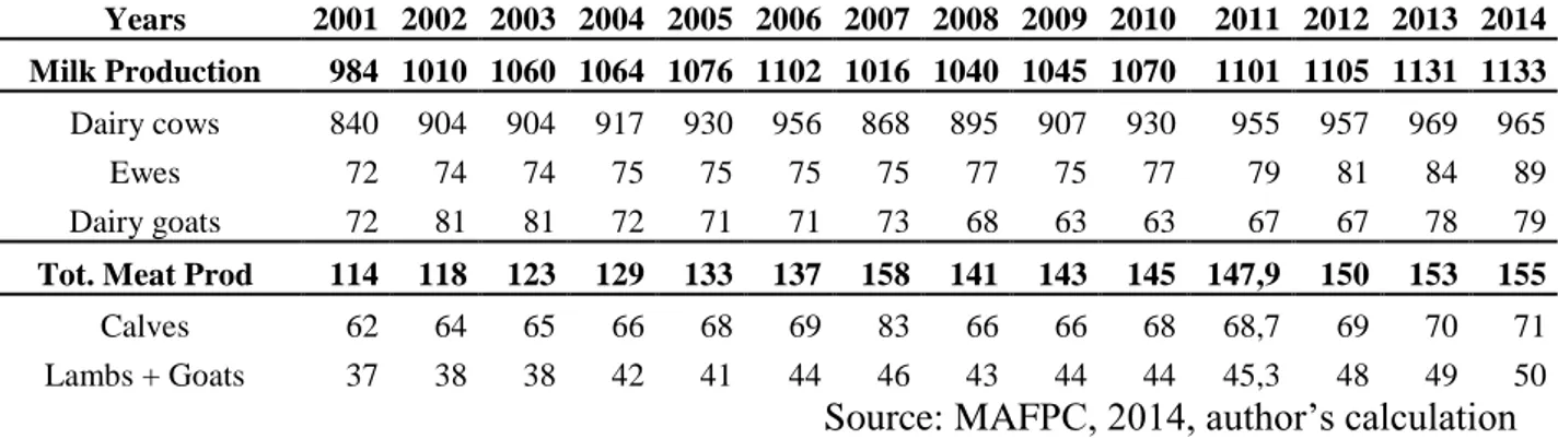Table 2. Evolution of the milk and meat production at national level (in 000 tons) 