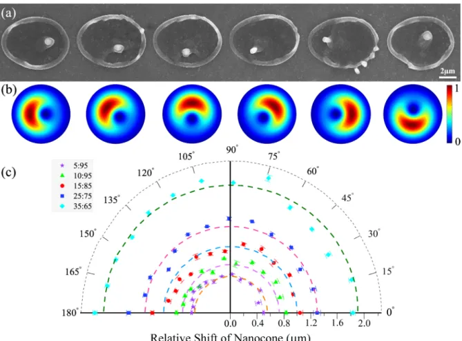 Figure 2.  Controlled positioning of the nanocone in 2D space. (a) For a fixed relative weight (25:75) of  Gaussian and VV beams produced by an electrically detuned q-plate with topological charge of q=+ 1/2  ,  SEM images show the motion of the nanocone i