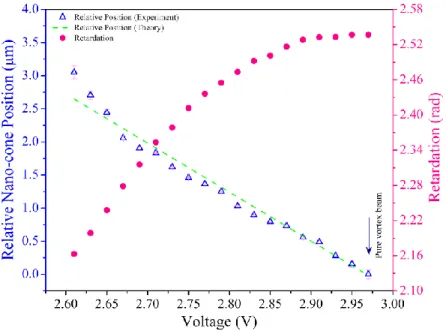 Figure S2. The left ordinate in blue shows relative position of the nanocone as a function of voltage on the q-plate,  measured  with  respect  to  its  original  location  when  a  pure  OAM  beam  irradiated  the  silicon  surface