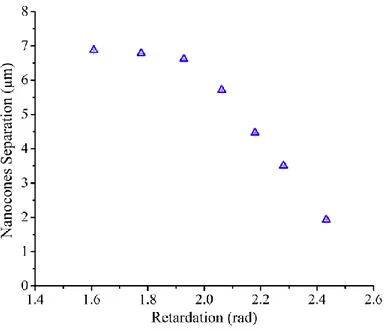 Figure  S4  shows  the  nanocones  separation  decreases  as  the  portion  of  the  Gaussian  beam  decreases or the optical retardation increases