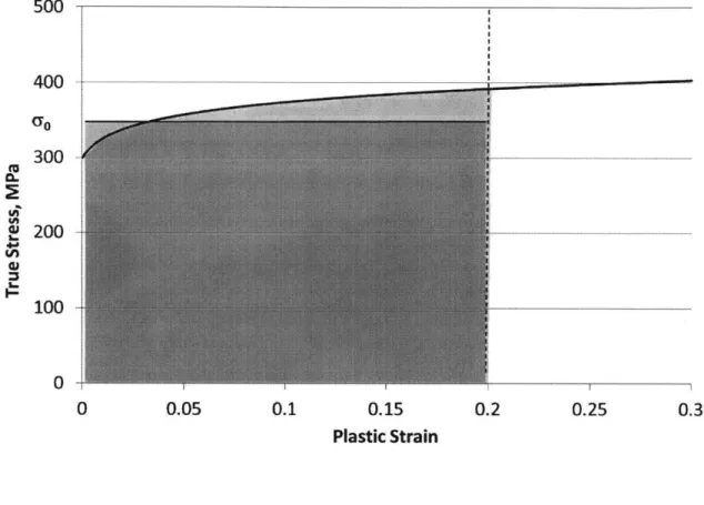 Figure  2-3:  20%  Energy equivalent  flow  stress for  A16061-T6.  Areas  under  actual  and rigid  plastic  stress-strain  curves  must  be  equal.