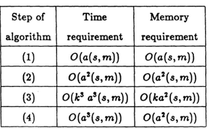 Table  I:  Computational  requirements  for  the  solution  of the  C/Cm/s