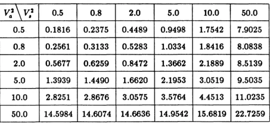 Table  II:  tE{Tq}  as  a  function  of V 2 ,  V,2  for  the  C 2 /C 2 /15  QSVat \  V,2 0.5 0.8 2.0 5.0 10.0 50.00.5 0.1816 0.2375 0.4489 0.9498 1.7542  7.90250.8 0.2561 0.3133 0.5283 1.0334 1.8416  8.08382.0 0.5677 0.6259 0.8472 1.3662 2.1889 8.51395.0 1