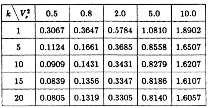 Table  II:  tz  E{Tq}  for  the  Ek/C2/15 QS  as  a  function  of V, 2 =  i,  V, 2 .k \V,2 0.5 0.8 2.0 5.0 10.01 0.3067 0.3647  0.5784 1.0810 1.89025 0.1124  0.1661 0.3685  0.8558 1.650710 0.0909  0.1431 0.3431  0.8279  1.620715 0.0839  0.1356  0.3347  0.8