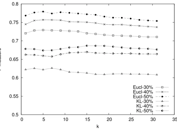 Figure 3: Average F-Measure using the Euclidean distance and the Kullback-Leibler divergence.
