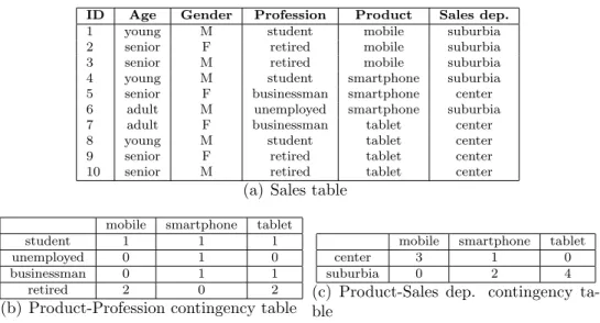 Figure 2: Sales: a sample dataset with categorical attributes (a) and two related contingency tables (b and c).