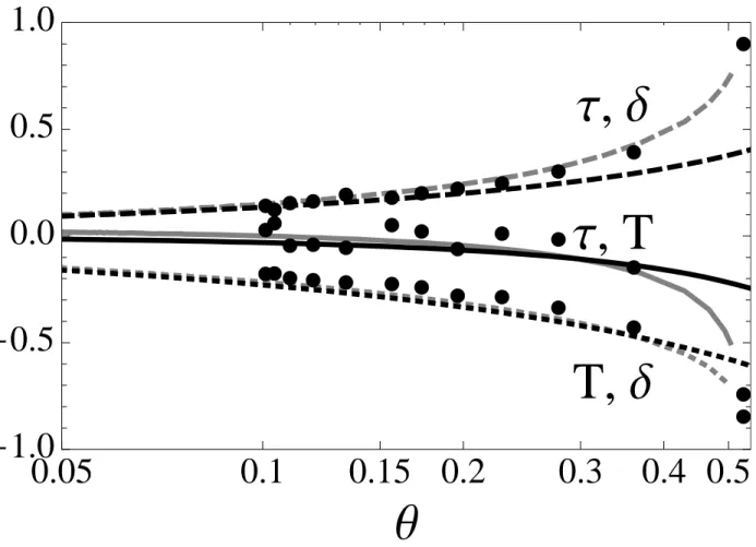 Fig. 7.— Comparison of the non-zero correlation matrix elements for the exact light-curve model and the piecewise-linear model, as a function of θ ≡ τ /T , for η → 0