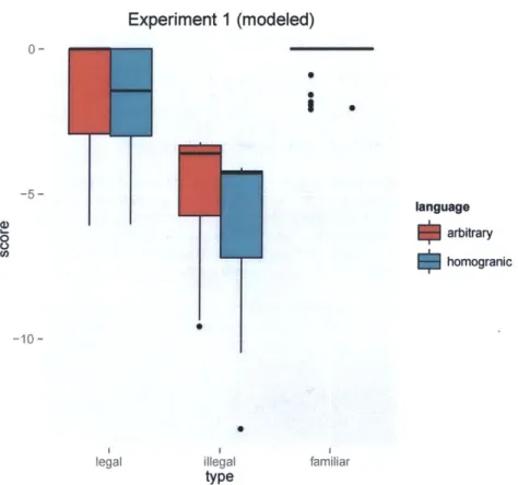 Figure  5:  Model  of experiment  1:  10 constraints  induced  using HWentropy.  40  models with 10  constraints  fit  using participants  training  data.