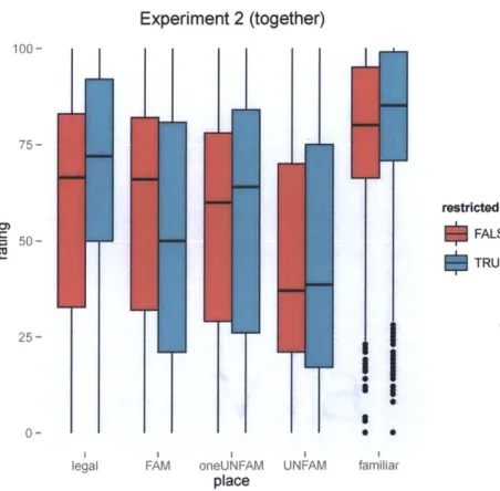 Figure 7:  Rating  scores for Experiment  2
