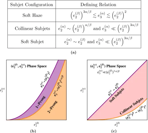 Figure 5. a) Table summarizing the defining relations for the different subjet configurations in terms of the energy correlation functions e (α) 2 , e (β)2 , e (α)3 