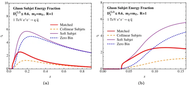 Figure 13. a) Distribution of the energy fraction of the gluon subjet as predicted by the collinear subjets effective theory, the soft subjet effective theory, the collinear zero bin, and the matched description