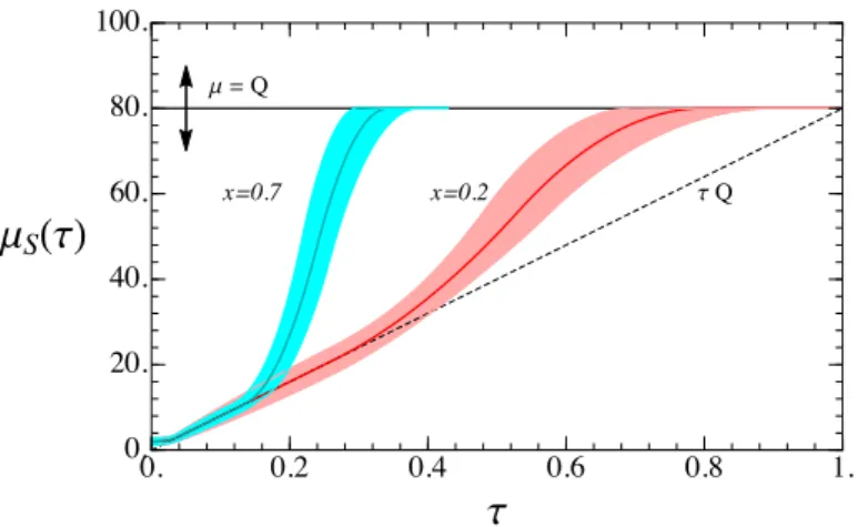 Figure 5 . Profile µ S (τ) for x = 0.2 and 0.7 for Q = 80 GeV. Uncertainty bands are sum of all variations in eq