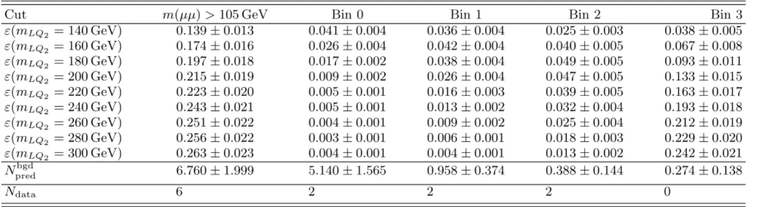 FIG. 3: Observed (closed circles) and expected (open trian- trian-gles) 95 % C.L. upper limit on production cross section times branching fraction for second generation scalar leptoquarks.