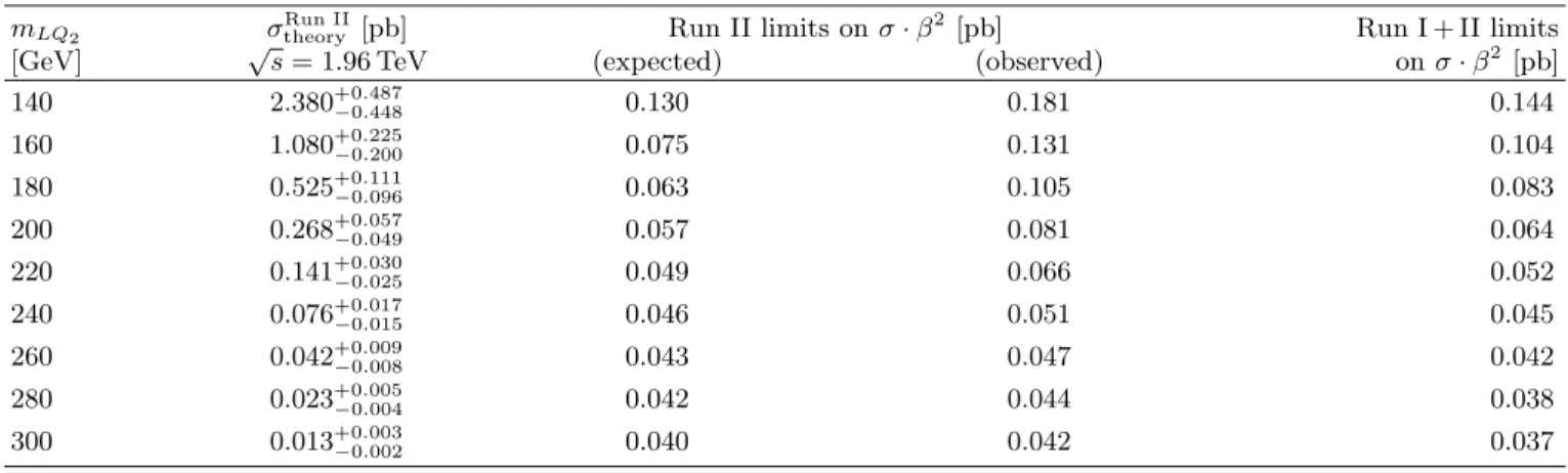 TABLE II: NLO cross sections for scalar leptoquark pair production in p¯ p collisions at √ s = 1.96 TeV, expected and observed 95% C.L