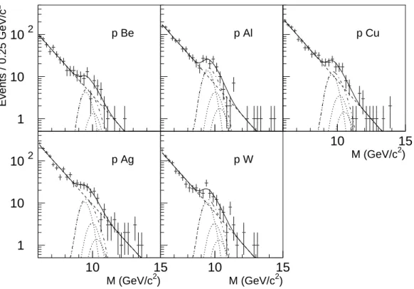 Figure 1: The five p-A opposite-sign muon pair mass spectra, in the mass range m µµ &gt; 6 GeV/c 2 