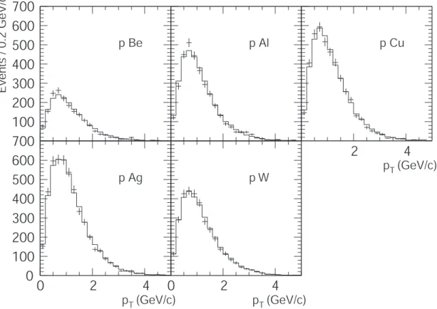 Figure 6: The measured p-A opposite-sign dimuon p T spectra in the invariant mass region 4.5 &lt; m µµ &lt; 8.0 GeV/c 2 