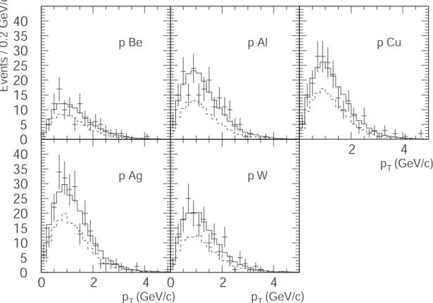 Figure 7: The measured p-A opposite-sign dimuon p T spectra in the invariant mass region 8.6 &lt; m µµ &lt; 11.6 GeV/c 2 