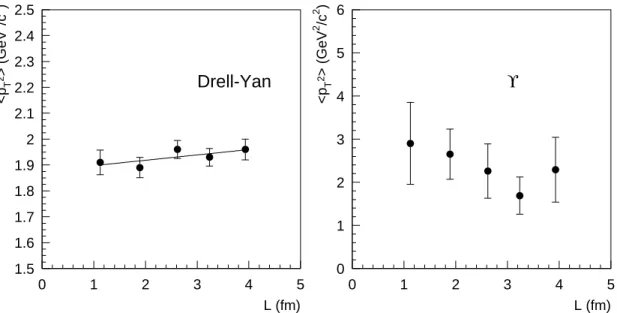 Figure 8: The L-dependence of the average transverse momentum squared for Drell- Drell-Yan dimuons in the mass range 4.5 &lt; m µµ &lt; 8 GeV/c 2 (left plot) and for Υ (right plot)