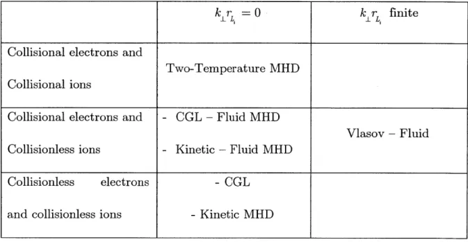 Table  1.1  The  six  models  which  are  compared  to the  ideal  MHD  model