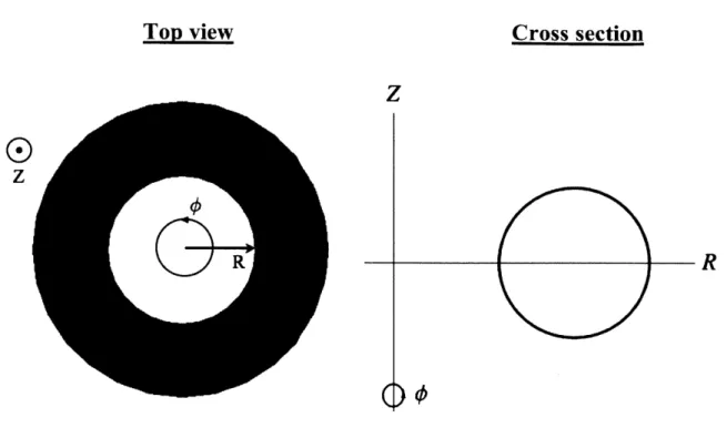 Fig.  2.1.  Geometry  for  toroidally  axisymmetric  equilibria  and  cylindrical  coordinates