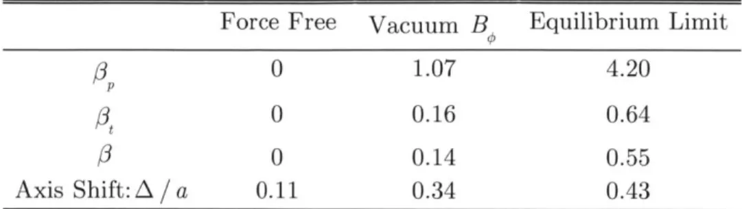 Table  2.1.  Figures  of merit  for  spherical  tokamak  equilibria