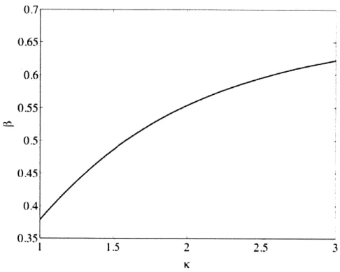 Fig.  2.5.  Q  vs  r  at  the  equilibrium  beta  limit,  with  E,  6,  and  q,  held  fixed (E =  0.78,6  =  0.35  and  q,  2)