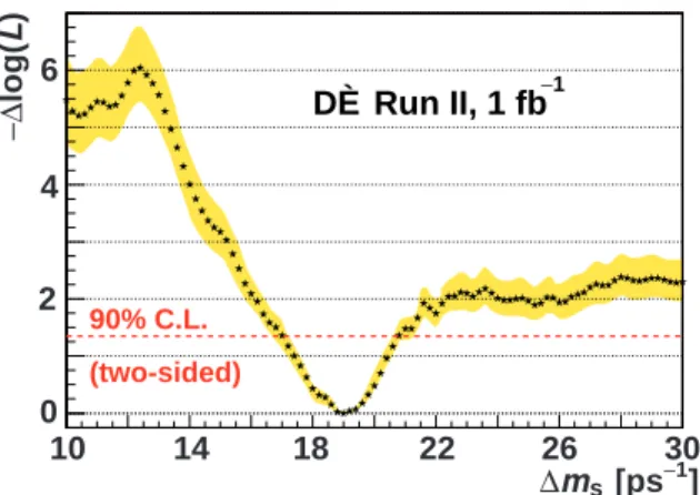Figure 2 shows the value of − ∆ log L as a function of
