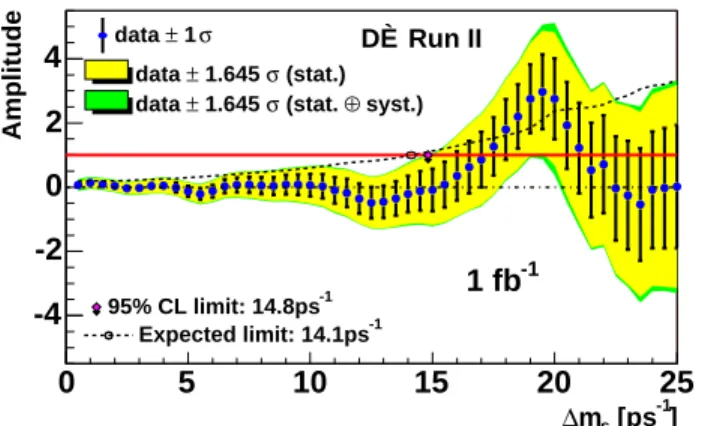 FIG. 3: B 0 s oscillation amplitude as a function of oscillation frequency, ∆m s . The solid line shows the A = 1 axis for reference