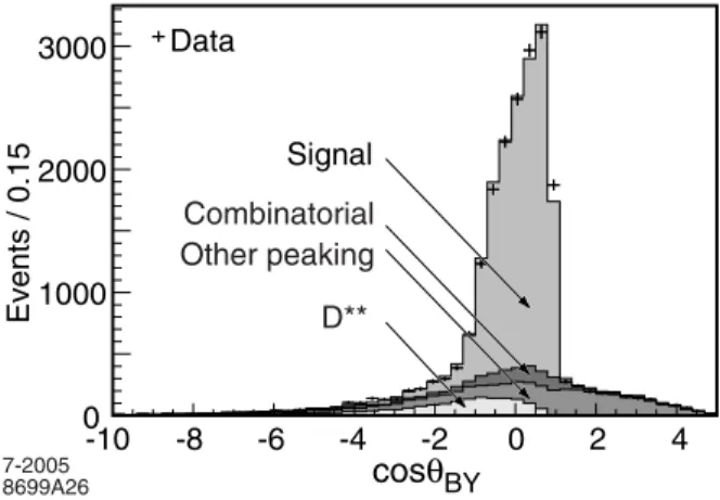 FIG. 7: The fit (solid line) to the ∆m distribution for D ∗ eν candidates as described in the text