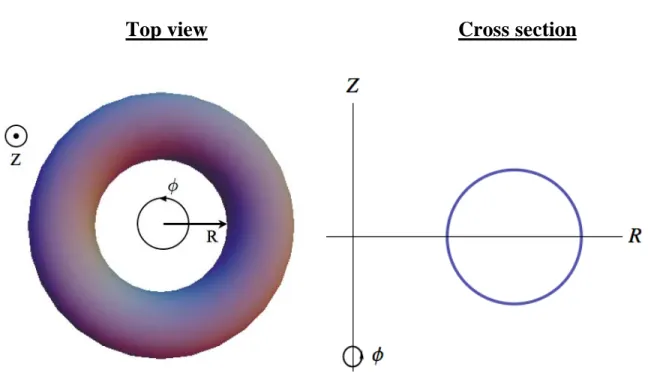 Fig. 2.1. Geometry for toroidally axisymmetric equilibria and cylindrical coordinates 