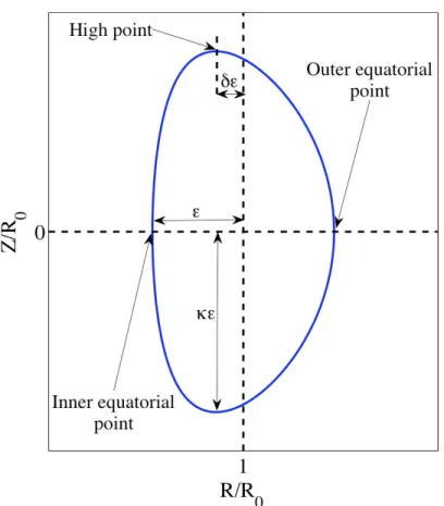Fig. 2.2. Geometry of the problem and definition of the normalized geometric  parameters   ,   , and  