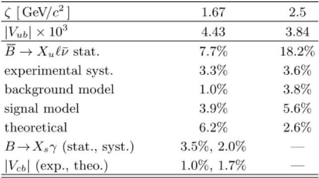 TABLE I: Quantities in Eq. 2 that depend on ζ and their sta- sta-tistical uncertainties