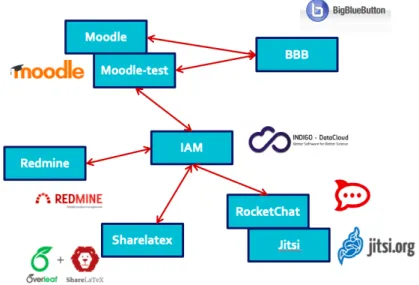 Figure 3. iTHEPHY Platform Building Blocks.