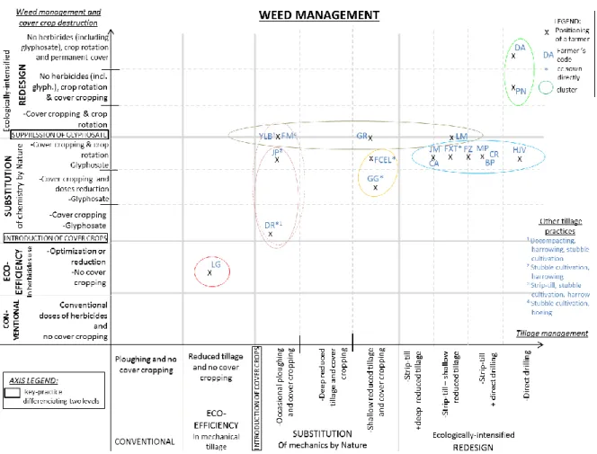 Figure 1. Actual farmers’ weed and cover crop management according to tillage management, along the ESR  scale 