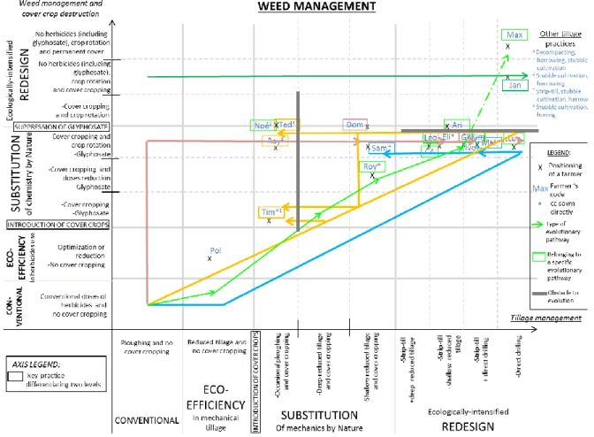 Figure 2. Farmers’ pathways of practices change along the ESR scale 