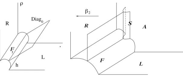 Figure 3. The semiclassical blown-up space M 0,h obtained by blowing-up B n+1 × 0