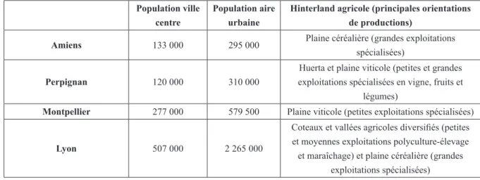 Tableau 1: caractéristiques démographiques et agricoles des quatre villes étudiées