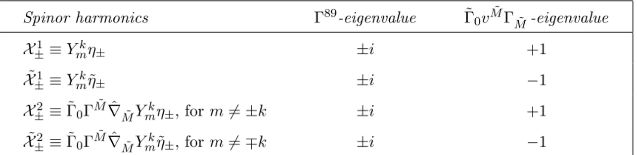 Table 1. Spinor harmonics basis and corresponding eigenvalues.