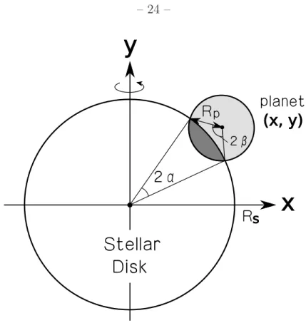 Fig. 6.— Schematic illustration of the configuration at an ingress or egress. The center of the planet is at (x, y)