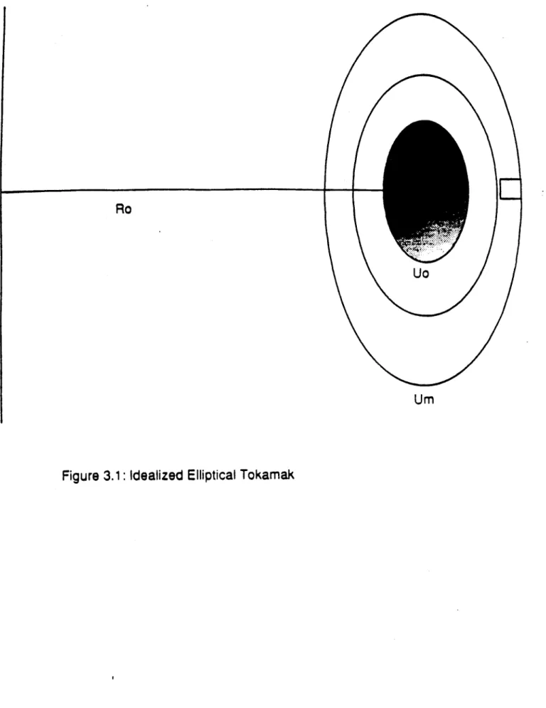 Figure  3.1:  Idealized  Elliptical  Tokamak