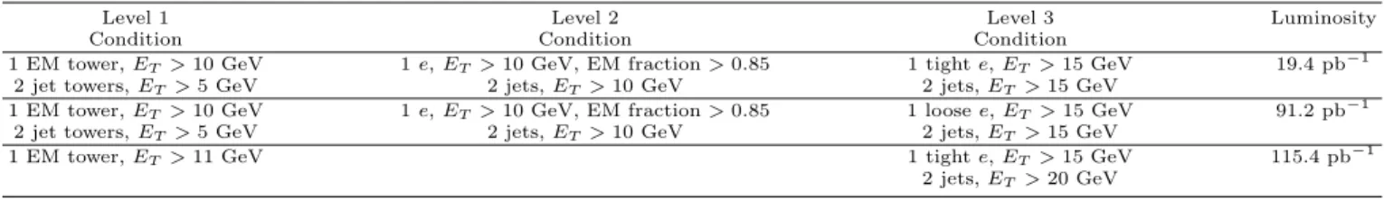 TABLE II: Trigger conditions at levels 1, 2, and 3 for the electron plus jets trigger.