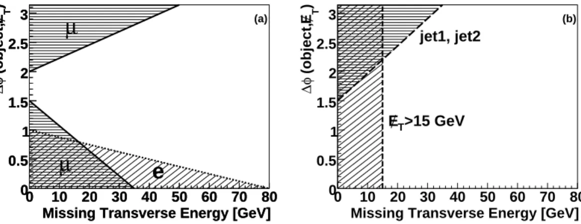 FIG. 8: Kinematic regions excluded in the e+jets and µ+jets analyses by the triangle cuts applied in the (∆φ(object, E 6 T ), E 6 T ) plane, where each object can be: the tight isolated electron or muon (a), and the leading and second leading jets (b)