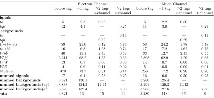 TABLE V: Event yields after selection in the electron and muon channels.