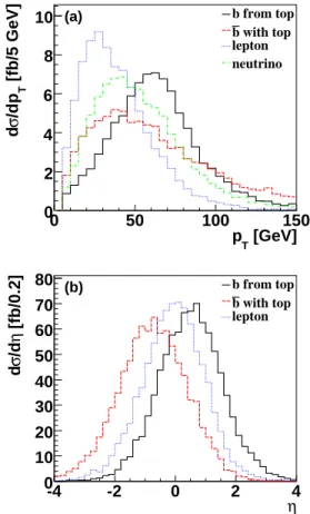 TABLE I: Theoretically calculated total cross sections for sin- sin-gle top quark production at a p¯p collider with √
