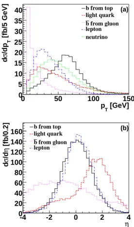 FIG. 4: Distributions of transverse momenta (a) and pseudo- pseudo-rapidity (b) for the final state partons in t-channel single top quark events
