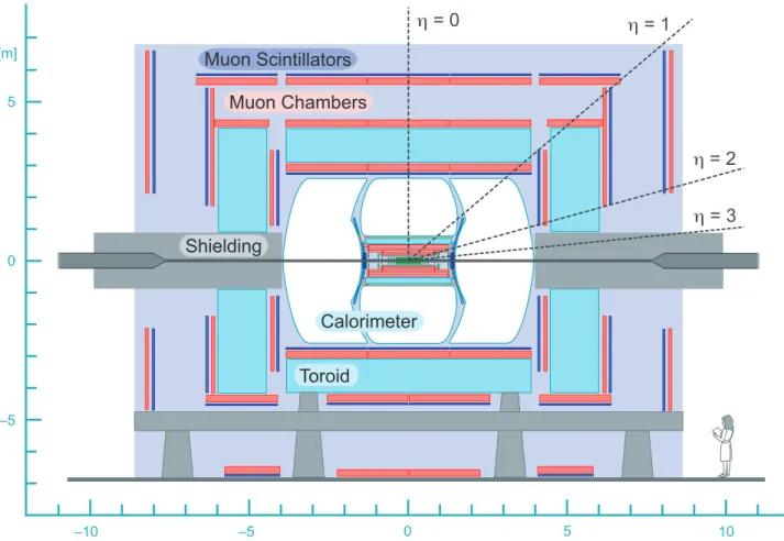 FIG. 5: General view of the DØ detector. The proton beam travels from left to right and the antiproton beam from right to left in this figure.